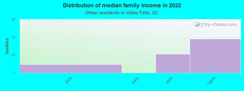 Distribution of median family income in 2022