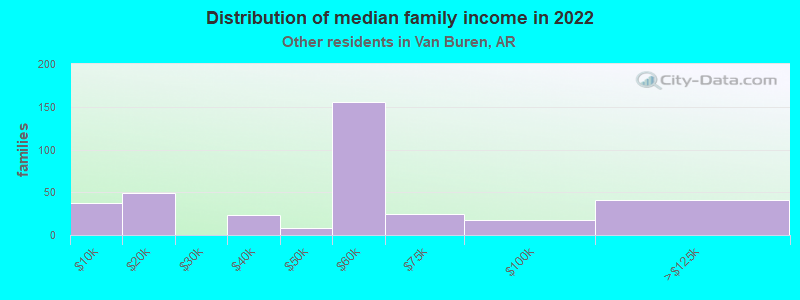 Distribution of median family income in 2022