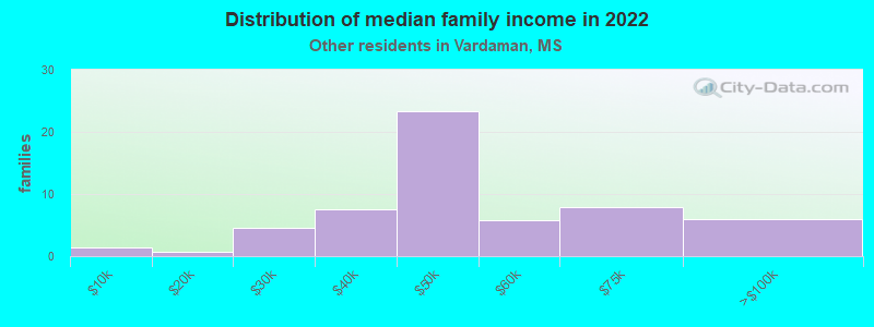 Distribution of median family income in 2022