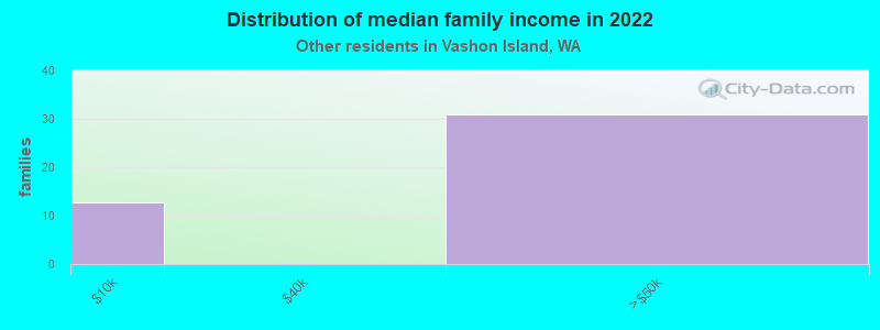 Distribution of median family income in 2022