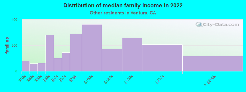 Distribution of median family income in 2022