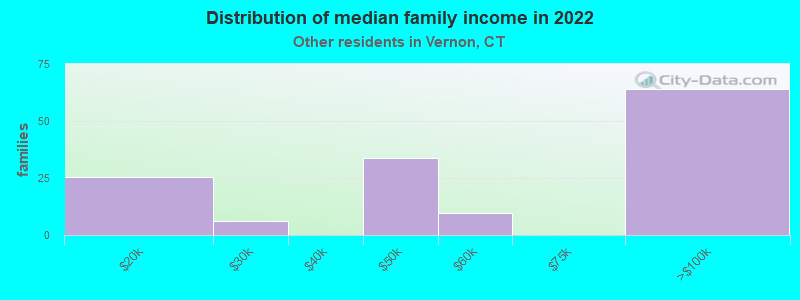 Distribution of median family income in 2022