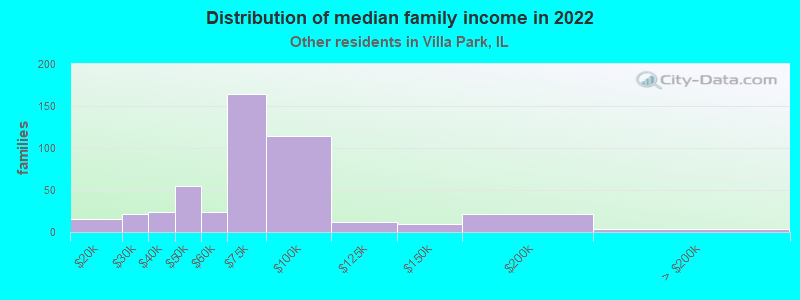 Distribution of median family income in 2022