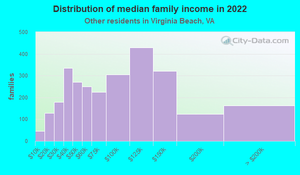 Virginia Beach, Virginia (VA) Income Map, Earnings Map, And Wages Data