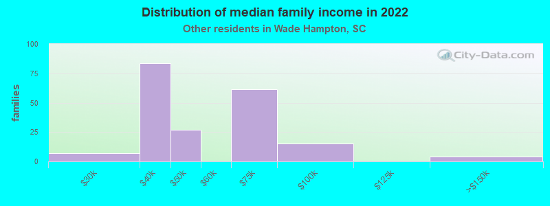 Distribution of median family income in 2022