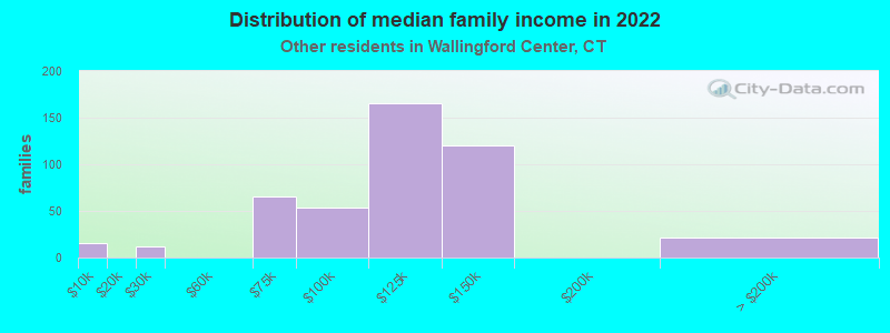 Distribution of median family income in 2022