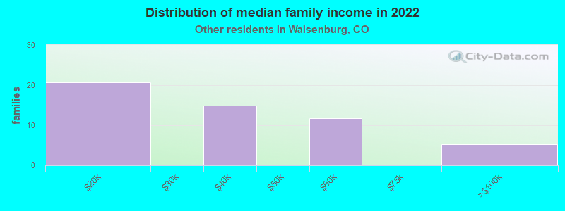 Distribution of median family income in 2022