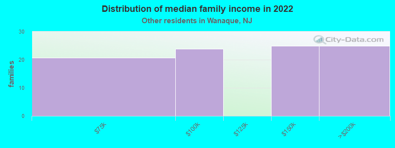 Distribution of median family income in 2022