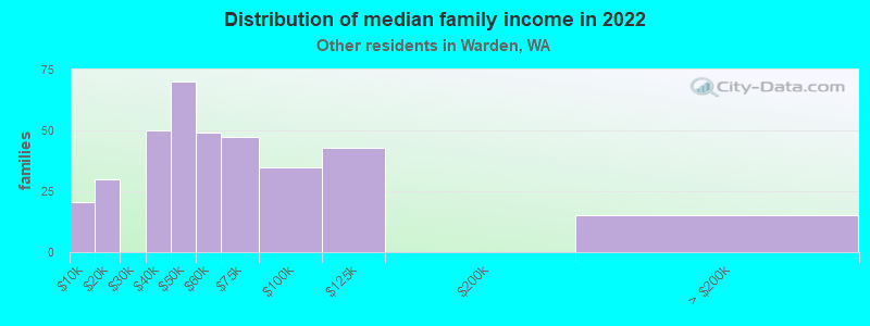 Distribution of median family income in 2022