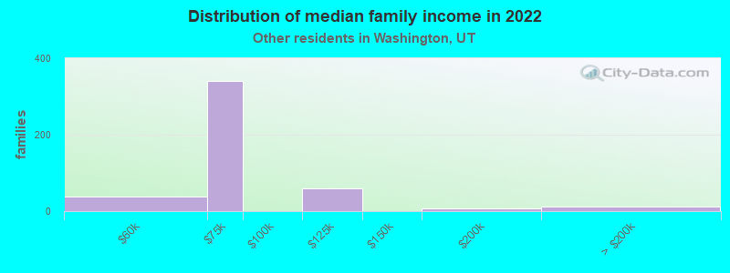 Distribution of median family income in 2022