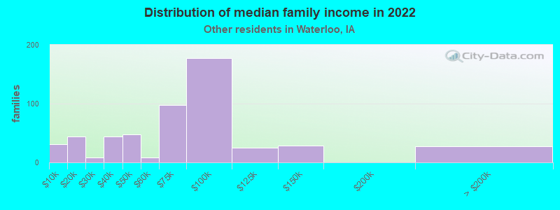 Distribution of median family income in 2022