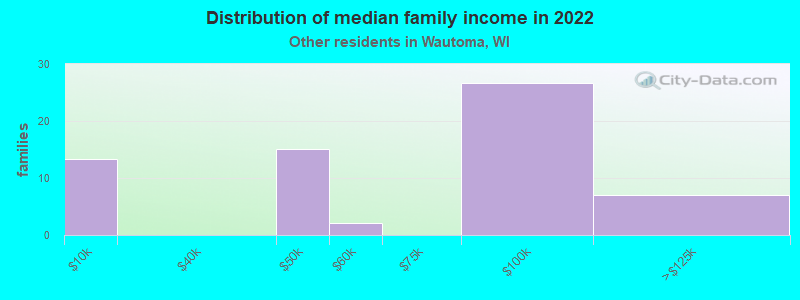 Distribution of median family income in 2022