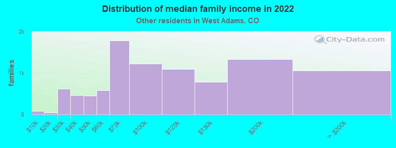 Distribution of median family income in 2022