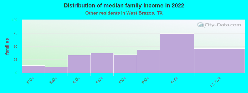 Distribution of median family income in 2022