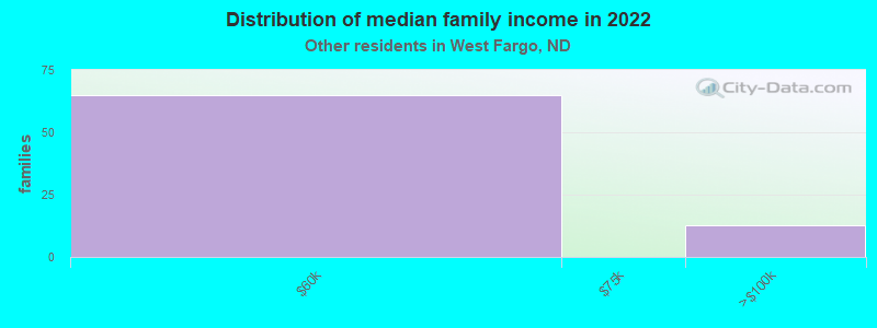 Distribution of median family income in 2022