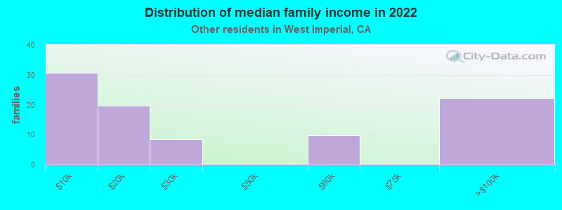 Distribution of median family income in 2022