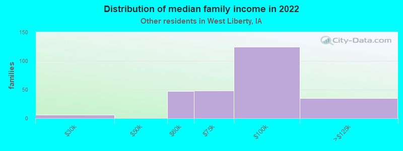 Distribution of median family income in 2022