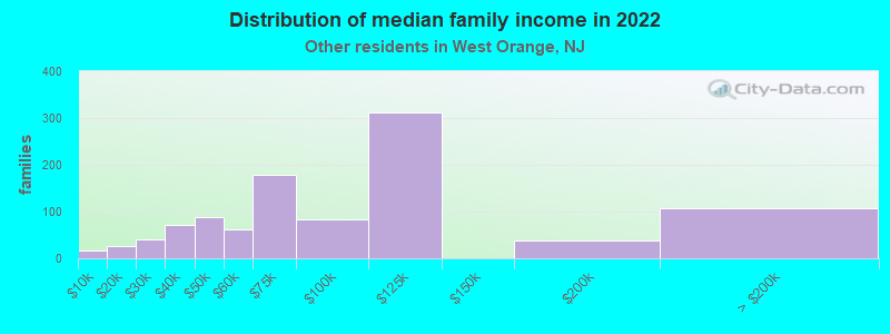 Distribution of median family income in 2022