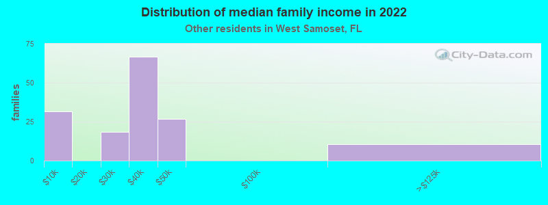 Distribution of median family income in 2022