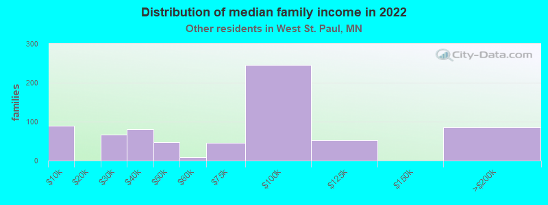 Distribution of median family income in 2022