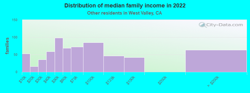 Distribution of median family income in 2022