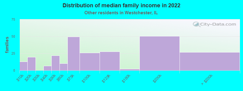 Distribution of median family income in 2022