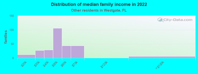 Distribution of median family income in 2022