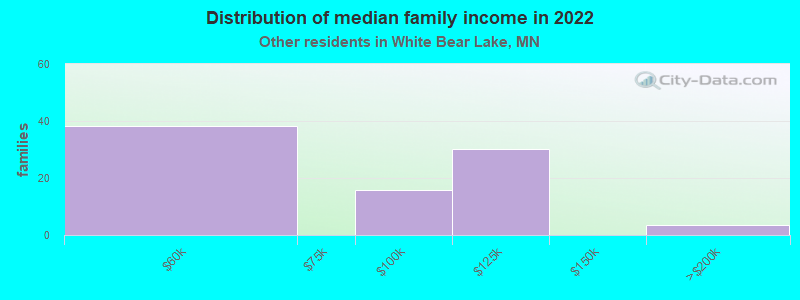 Distribution of median family income in 2022