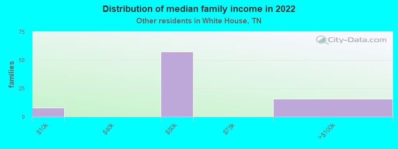 Distribution of median family income in 2022