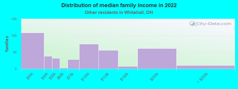 Distribution of median family income in 2022