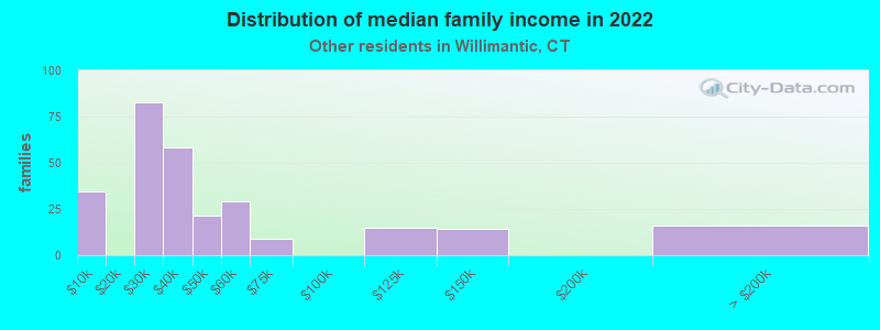 Distribution of median family income in 2022