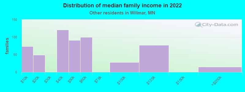 Distribution of median family income in 2022