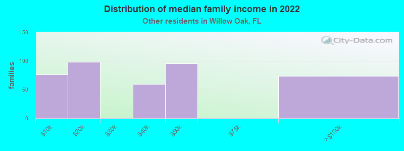 Distribution of median family income in 2022