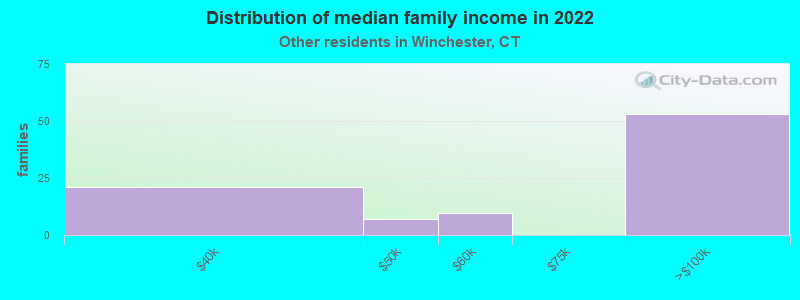 Distribution of median family income in 2022