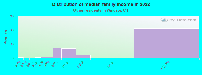 Distribution of median family income in 2022