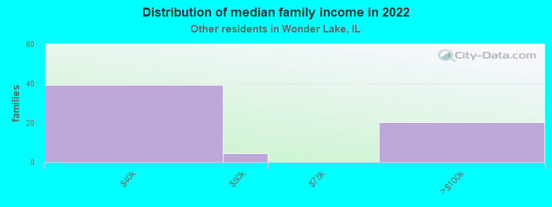 Distribution of median family income in 2022