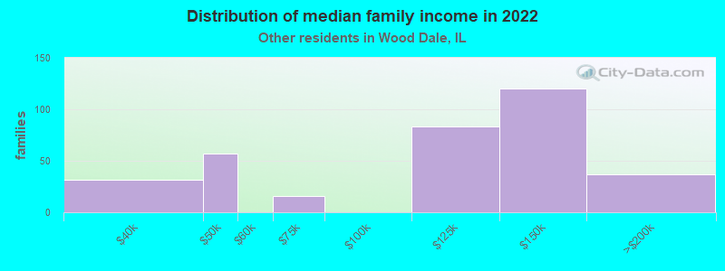 Distribution of median family income in 2022