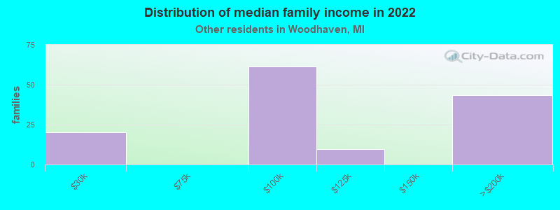 Distribution of median family income in 2022