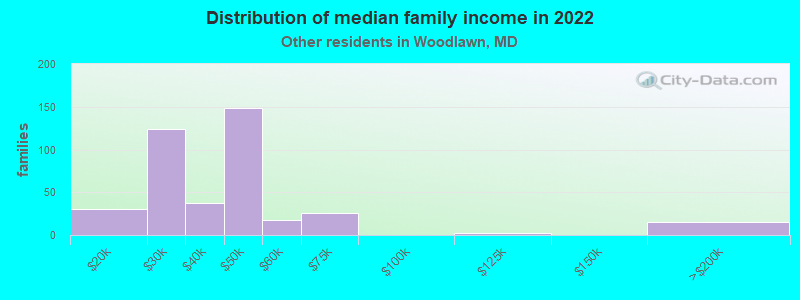 Distribution of median family income in 2022