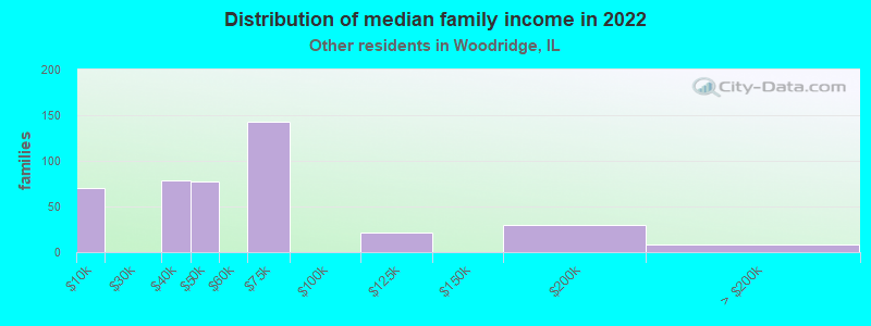 Distribution of median family income in 2022