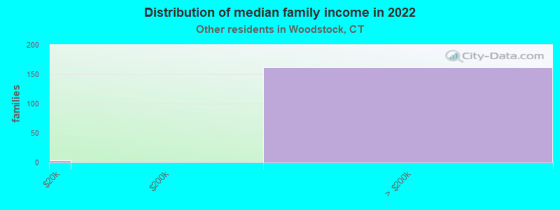 Distribution of median family income in 2022