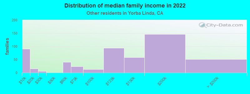 Distribution of median family income in 2022