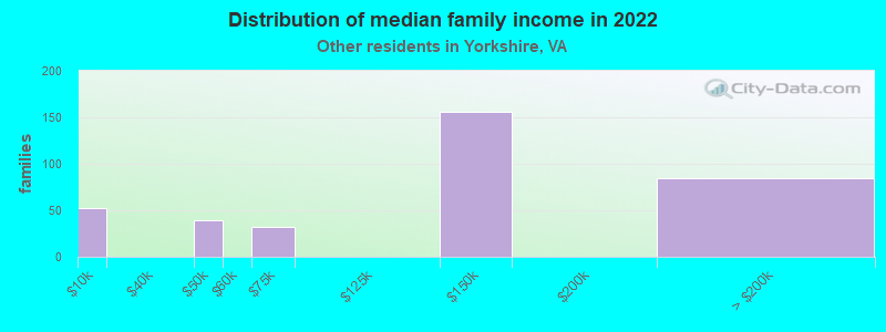 Distribution of median family income in 2022