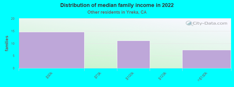 Distribution of median family income in 2022