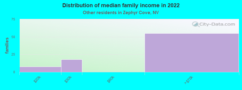 Distribution of median family income in 2022