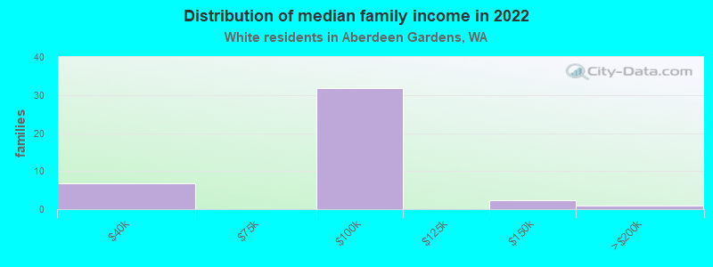 Distribution of median family income in 2022