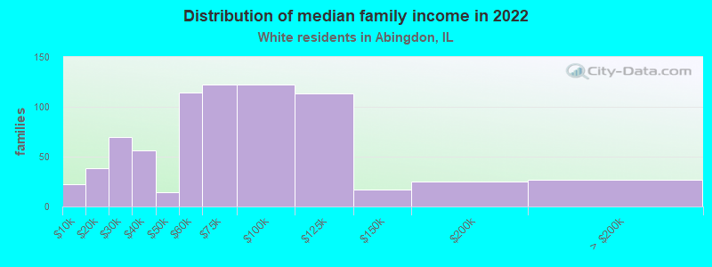 Distribution of median family income in 2022