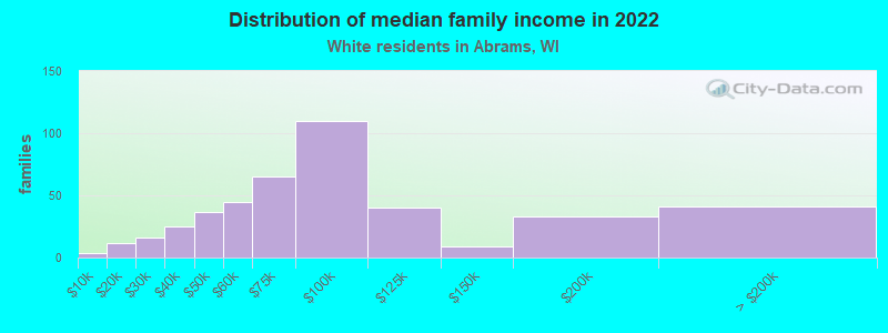 Distribution of median family income in 2022