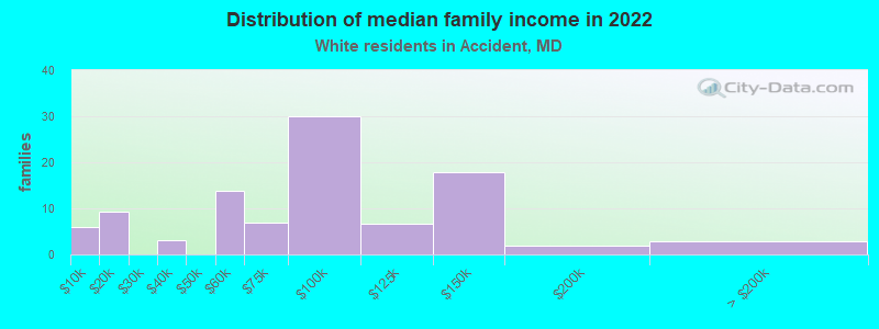 Distribution of median family income in 2022