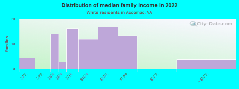 Distribution of median family income in 2022